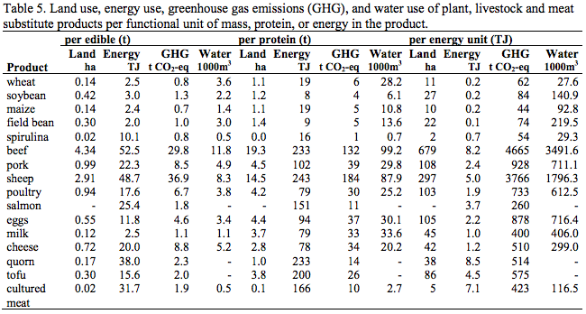 table showing how cultured meat compares to other produce in environmental impact. 