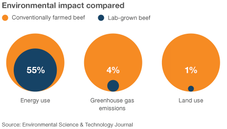 Diagram showing cultured meat uses 55% of the energy conventional beef uses, produces 4% of the emissions conventional beef produces, and uses 1% of the land conventional beef uses.