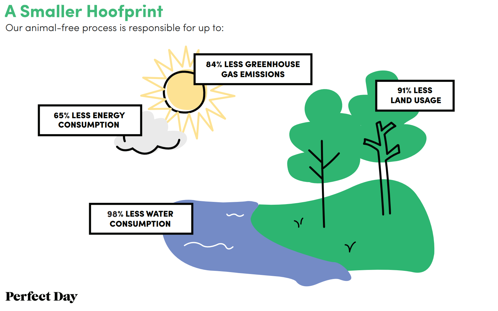 Graphic saying that Perfect Days process uses 65% less energy, emits 85% less green house gas emissions, uses 91% less land, and 98% less water thanhow milk is currently produced. 