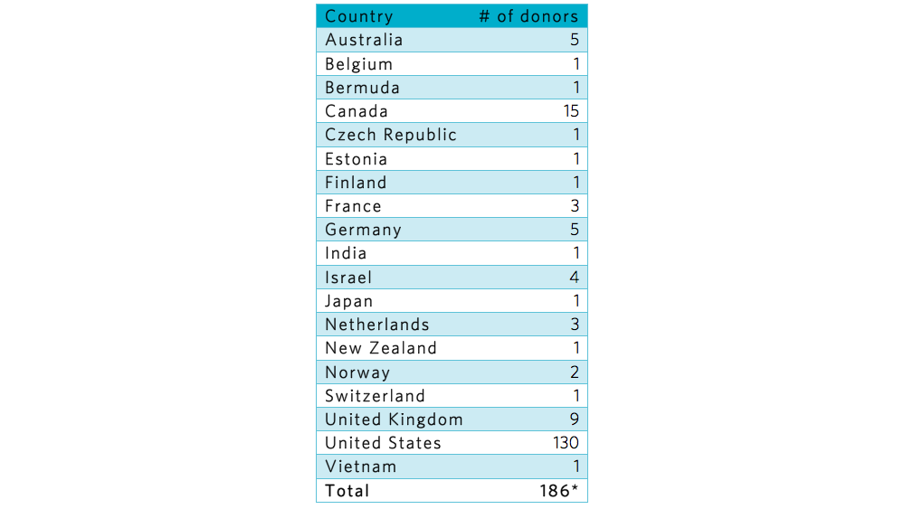 graph showing where donors are around the world. 5 from Australia, 1 from Belgium, 1 from Bermuda, 15 from Canada, 1 from Czech Republic, 1 from Estonia, 1 from Finland, 3 from France, 5 from Germany, 1 from India, 4 from Israel, 1 from Japan, 3 from Netherlands, 1 from New Zealand, 2 from Norway, 1 from Switzerland, 9 from United Kingdom, and 130 from the United States. In total there are 189 donors.