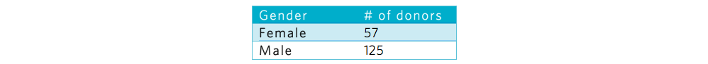 Table showing there were 57 female donors and 125 male donors.