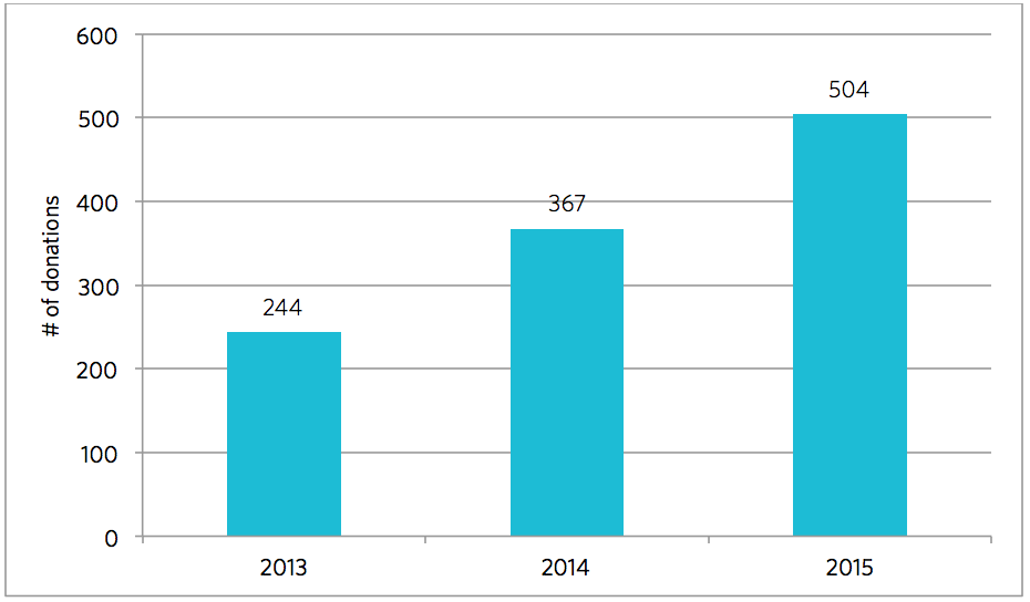 graph showing number of donations to New Harvest over the past 3 years. In 2013 there were 244 donations, in 2014 there were 367 donations, and in 2015 there were 504 donations. 