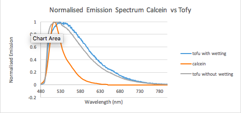 graph showing normalized emission spectrum Calcein vs Tofy