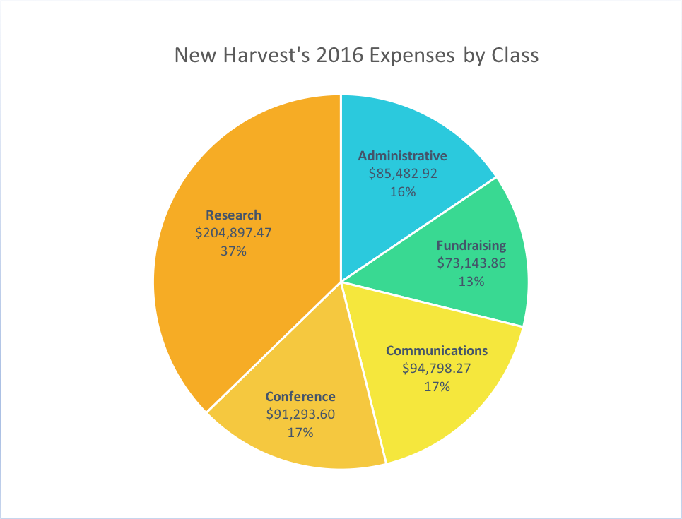 2016 expenses by class