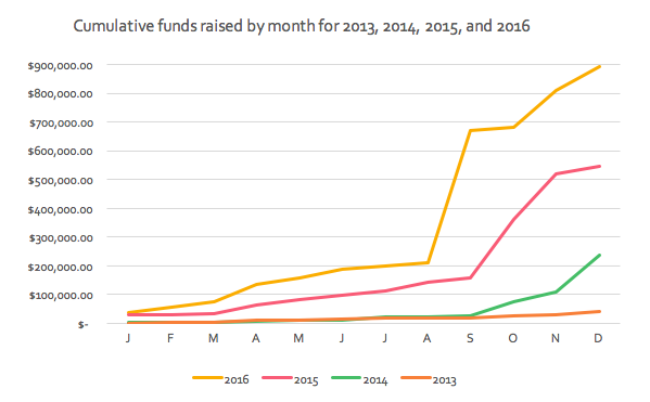 Cumulative funds raised by month for 2013, 2014, 2015, 2016. 2013 was around 50,000, 2014 was around $250,000, 2015 was around $550,000, and 2016 was around $900,000. 