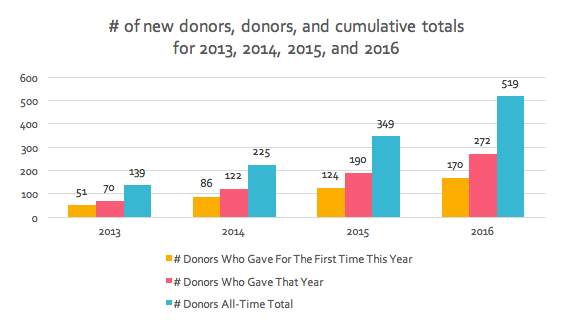 Number of new donators and, donors who gave that year, and total donars. 2013: First time, 51. That year, 70. Total, 139. 2014: First time, 86. That year, 122. Total, 225. 2015: First time, 124. That year, 190. Total, 349. 2016: First time, 170. That year, 272. Total, 519..
