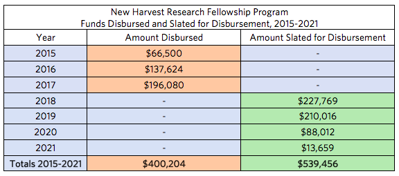 tablel showing the speending of funds