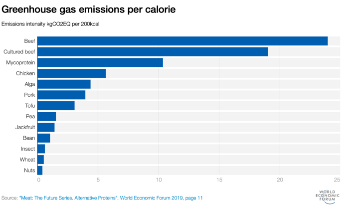 greenhouse gas emissions by type of meat