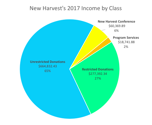 New Harvest 2017 income by class