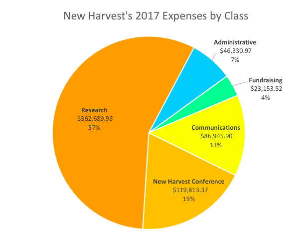 New Harvest 2017 expenses by class