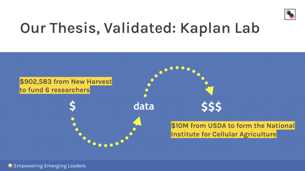 diagram of arrows moving from 900,000 dollar investment in research to data to 10 million dollar output for National Institute of Cell Ag