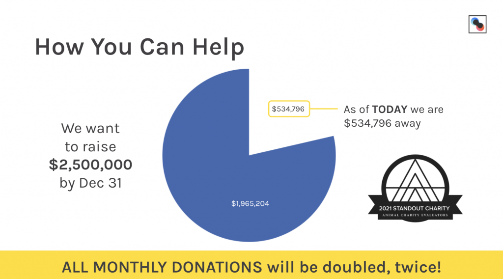 pie chart showing remaining funds to reach New Harvest annual goal