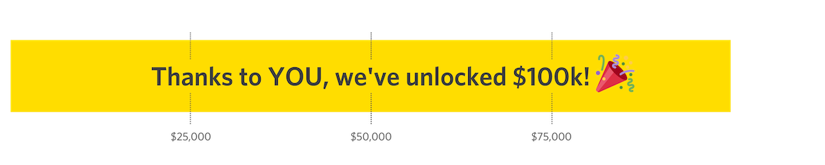 Thanks to YOU we've unlocked $100k