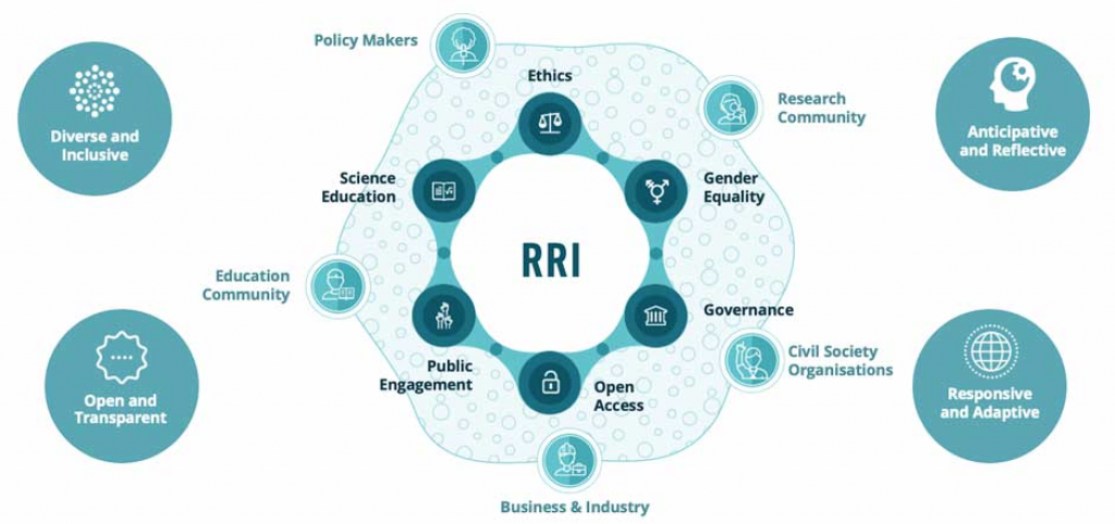Six principles of RRI